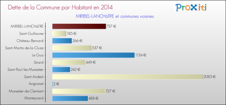 Dette par habitant de la commune en 2014 pour MIRIBEL-LANCHâTRE et les communes proches Comparaison de la dette par habitant de la commune en 2014 pour MIRIBEL-LANCHâTRE et les communes voisines
