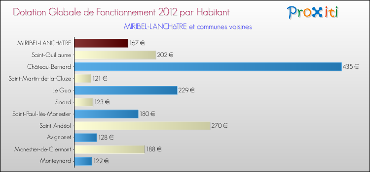 Montant des dotations globales de fonctionnement DGF par Habitant pour MIRIBEL-LANCHâTRE et les communes proches Comparaison des des dotations globales de fonctionnement DGF par habitant pour MIRIBEL-LANCHâTRE et les communes voisines