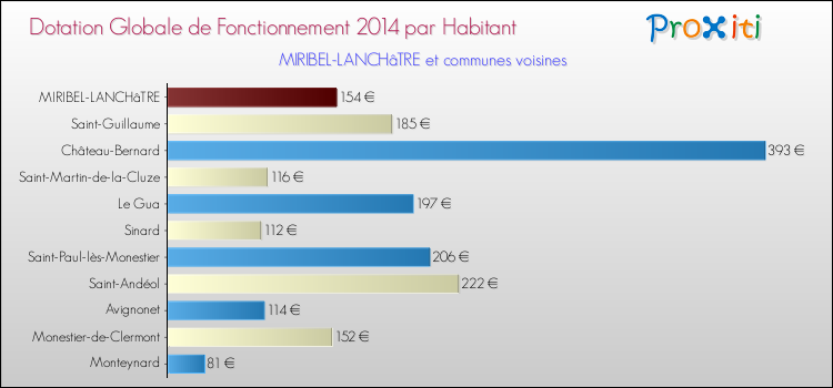 Montant des dotations globales de fonctionnement DGF par Habitant pour MIRIBEL-LANCHâTRE et les communes proches en 2014. Comparaison des des dotations globales de fonctionnement DGF par habitant pour MIRIBEL-LANCHâTRE et les communes voisines en 2014.