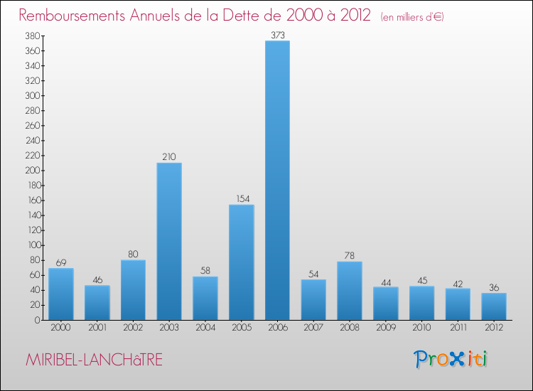 Evolution de l'annuité de la dette pour la commune de MIRIBEL-LANCHâTRE de 2000 à 2012 Annuités de la dette pour MIRIBEL-LANCHâTRE de 2000 à 2012