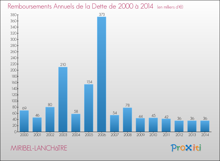 Evolution de l'annuité de la dette pour la commune de MIRIBEL-LANCHâTRE de 2000 à 2014 Annuités de la dette pour MIRIBEL-LANCHâTRE de 2000 à 2014