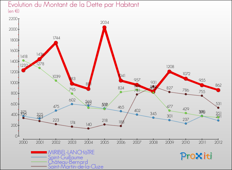 Evolution de la dette par habitant pour la commune de MIRIBEL-LANCHâTRE et les communes proches de 2000 à 2012 Comparaison de la dette par habitant pour MIRIBEL-LANCHâTRE et les communes voisines de 2000 à 2012