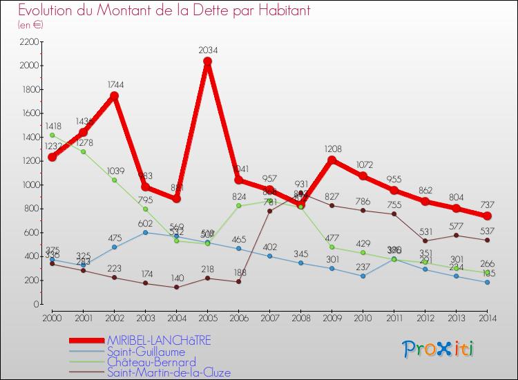 Evolution de la dette par habitant pour la commune de MIRIBEL-LANCHâTRE et les communes proches de 2000 à 2014 Comparaison de la dette par habitant pour MIRIBEL-LANCHâTRE et les communes voisines de 2000 à 2014