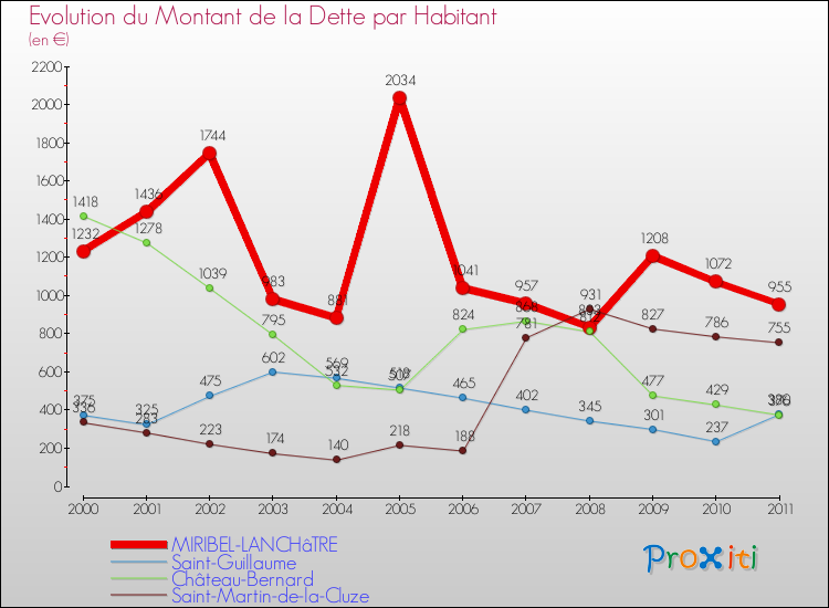 Evolution de la dette par habitant pour la commune de MIRIBEL-LANCHâTRE et les communes proches Comparaison de la dette par habitant pour MIRIBEL-LANCHâTRE et les communes voisines