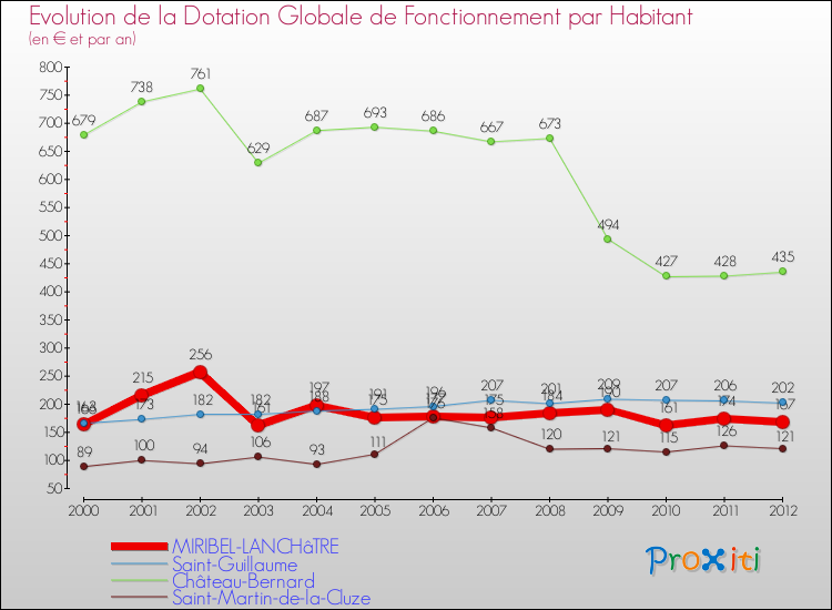 Evolution et montant de la dotation globale de fonctionnement par Habitant pour MIRIBEL-LANCHâTRE et les communes proches Comparaison des dotations globales de fonctionnement par habitant pour MIRIBEL-LANCHâTRE et les communes voisines