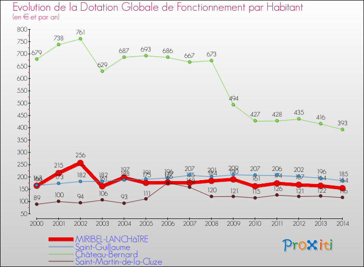 Evolution et montant de la dotation globale de fonctionnement par Habitant pour MIRIBEL-LANCHâTRE et les communes proches de 2000 à 2014. Comparaison des dotations globales de fonctionnement par habitant pour MIRIBEL-LANCHâTRE et les communes voisines de 2000 à 2014.