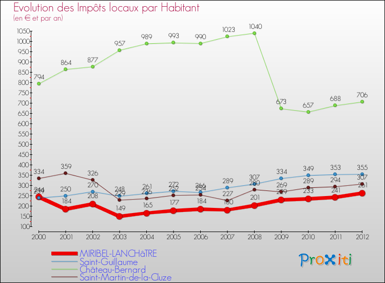 Evolution et montant des impôts locaux par Habitant pour MIRIBEL-LANCHâTRE et les communes proches Comparaison des impôts locaux par habitant pour MIRIBEL-LANCHâTRE et les communes voisines