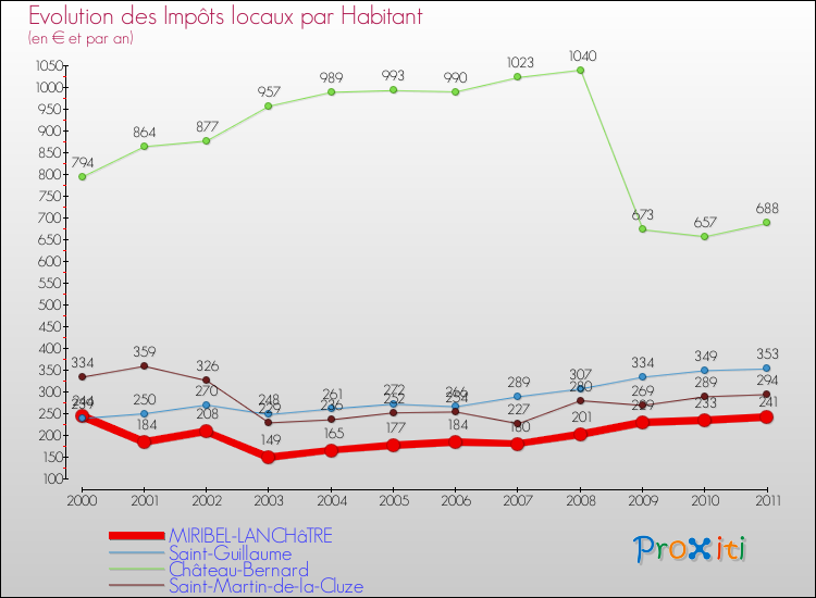 Evolution et montant des impôts locaux par Habitant pour MIRIBEL-LANCHâTRE et les communes proches Comparaison des impôts locaux par habitant pour MIRIBEL-LANCHâTRE et les communes voisines