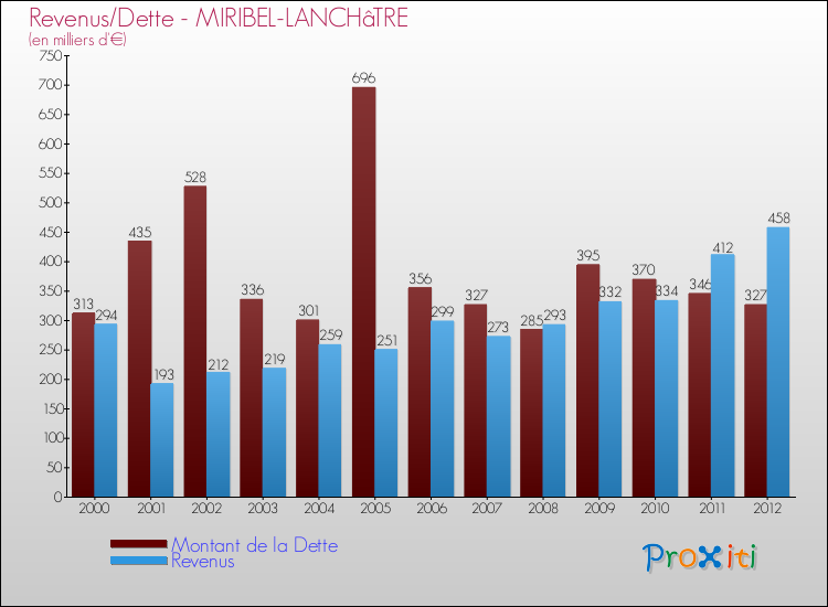 Evolution comparée de la dette et des revenus pour la commune de MIRIBEL-LANCHâTRE de 2000 à 2012 Comparaison de la dette et des revenus pour MIRIBEL-LANCHâTRE de 2000 à 2012