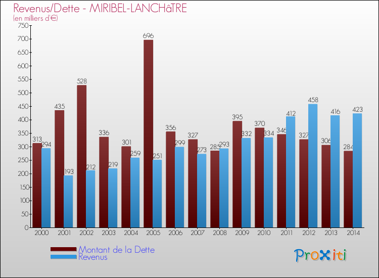 Evolution comparée de la dette et des revenus pour la commune de MIRIBEL-LANCHâTRE de 2000 à 2014 Comparaison de la dette et des revenus pour MIRIBEL-LANCHâTRE de 2000 à 2014