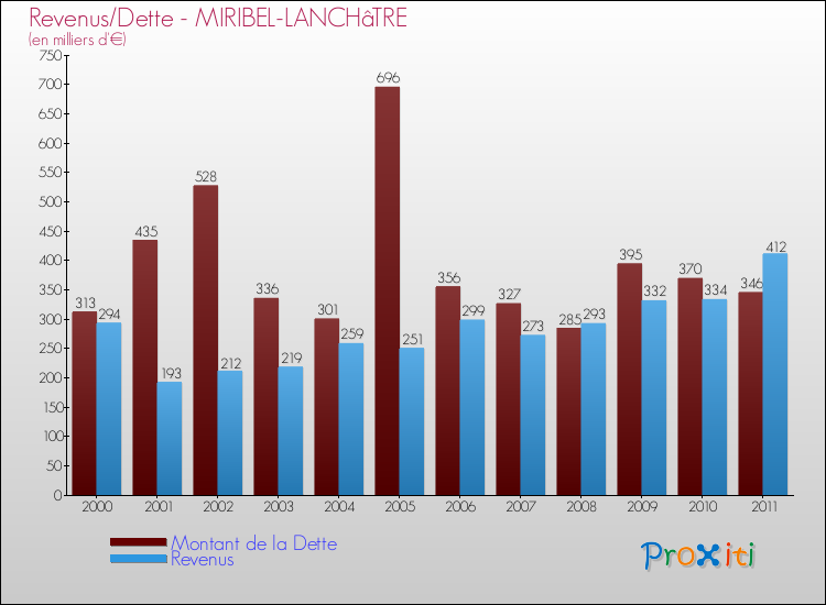 Evolution comparée de la dette et des revenus pour la commune de MIRIBEL-LANCHâTRE de 2000 à 2011 Comparaison de la dette et des revenus pour MIRIBEL-LANCHâTRE de 2000 à 2011