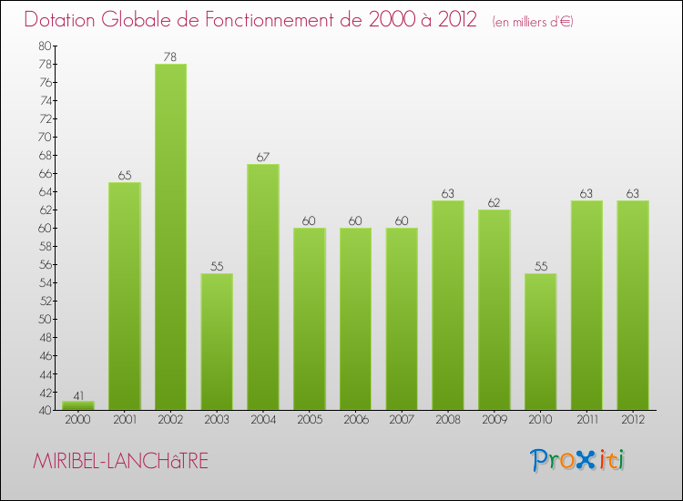 Evolution du montant de la Dotation Globale de Fonctionnement pour la commune de MIRIBEL-LANCHâTRE de 2000 à 2012 Evolution du montant de la Dotation Globale de Fonctionnement pour MIRIBEL-LANCHâTRE de 2000 à 2012