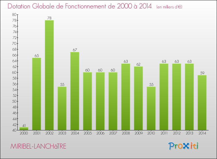 Evolution du montant de la Dotation Globale de Fonctionnement pour la commune de MIRIBEL-LANCHâTRE de 2000 à 2014 Evolution du montant de la Dotation Globale de Fonctionnement pour MIRIBEL-LANCHâTRE de 2000 à 2014