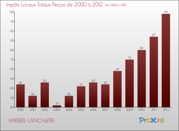 Evolution des Impôts Locaux pour la commune de MIRIBEL-LANCHâTRE de 2000 à 2012 Evolution des Impôts Locaux pour MIRIBEL-LANCHâTRE de 2000 à 2012