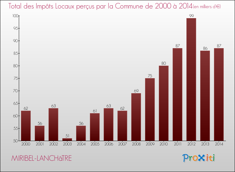 Evolution des Impôts Locaux pour la commune de MIRIBEL-LANCHâTRE de 2000 à 2014 Evolution des Impôts Locaux pour MIRIBEL-LANCHâTRE de 2000 à 2014
