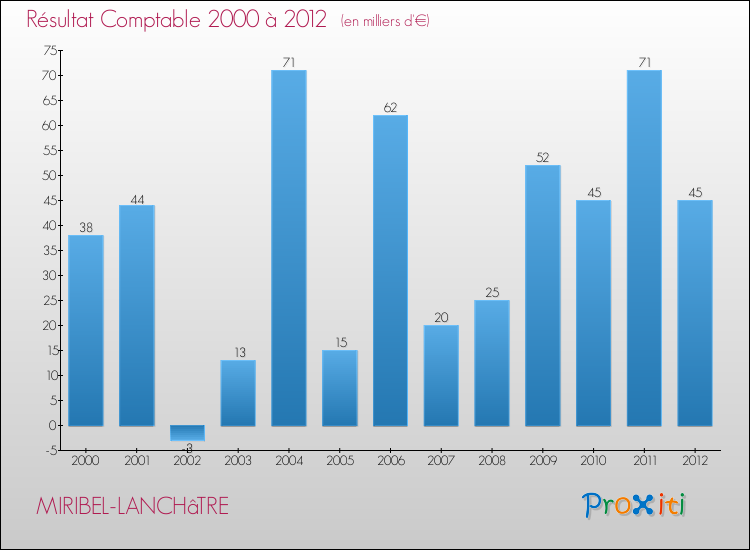 Evolution du résultat comptable pour la commune de MIRIBEL-LANCHâTRE de 2000 à 2012 Evolution du résultat comptable pour MIRIBEL-LANCHâTRE de 2000 à 2012