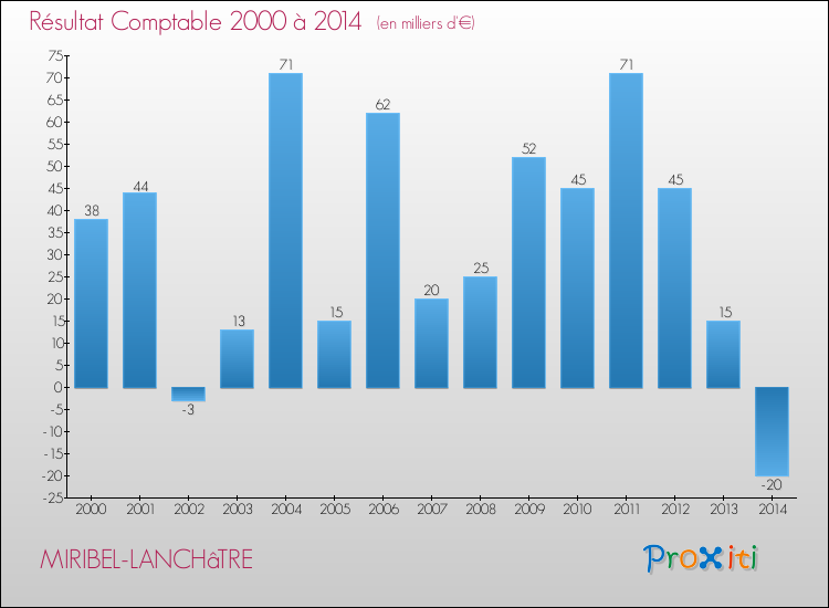 Evolution du résultat comptable pour la commune de MIRIBEL-LANCHâTRE de 2000 à 2014 Evolution du résultat comptable pour MIRIBEL-LANCHâTRE de 2000 à 2014