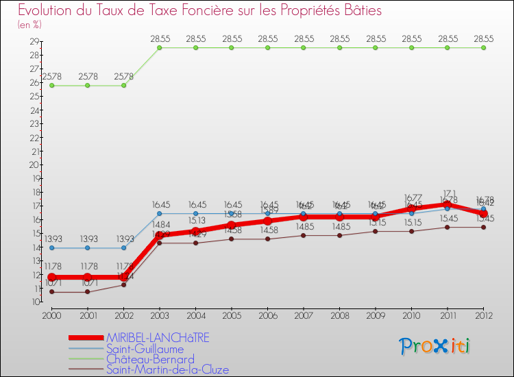 Evolution du taux de la taxe foncière sur le bati pour MIRIBEL-LANCHâTRE et les communes proches de 2000 à 2012 Comparaison des taux de taxe foncière sur le bati pour MIRIBEL-LANCHâTRE et les communes voisines de 2000 à 2012