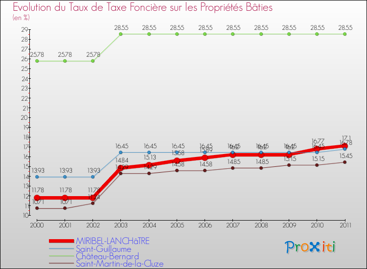 Evolution du taux de la taxe foncière sur le bati pour MIRIBEL-LANCHâTRE et les communes proches Comparaison des taux de taxe foncière sur le bati pour MIRIBEL-LANCHâTRE et les communes voisines