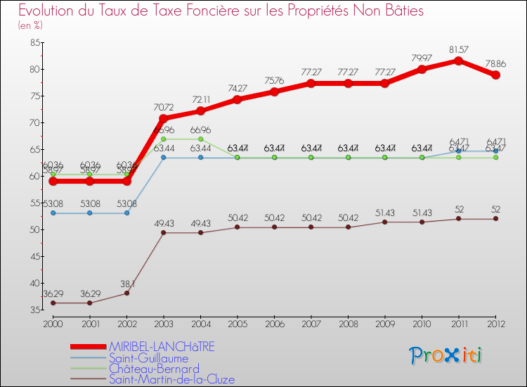 Evolution du taux de la taxe foncière sur les immeubles et terrains non batis pour MIRIBEL-LANCHâTRE et les communes proches de 2000 à 2012 Comparaison des taux de la taxe foncière sur les immeubles et terrains non batis pour MIRIBEL-LANCHâTRE et les communes voisines de 2000 à 2012