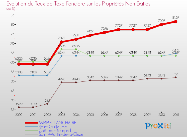 Evolution du taux de la taxe foncière sur les immeubles et terrains non batis pour MIRIBEL-LANCHâTRE et les communes proches Comparaison des taux de la taxe foncière sur les immeubles et terrains non batis pour MIRIBEL-LANCHâTRE et les communes voisines