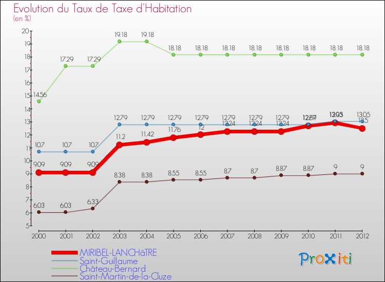 Evolution du taux de la taxe d'habitation pour MIRIBEL-LANCHâTRE et les communes proches Comparaison des taux de la taxe d'habitation pour MIRIBEL-LANCHâTRE et les communes voisines