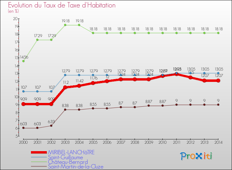 Evolution du taux de la taxe d'habitation pour MIRIBEL-LANCHâTRE et les communes proches de 2000 à 2014 Comparaison des taux de la taxe d'habitation pour MIRIBEL-LANCHâTRE et les communes voisines de 2000 à 2014