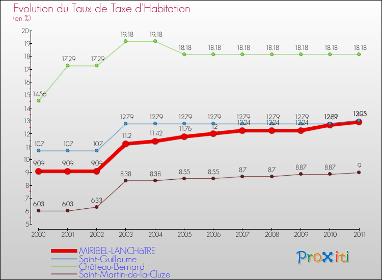 Evolution du taux de la taxe d'habitation pour MIRIBEL-LANCHâTRE et les communes proches Comparaison des taux de la taxe d'habitation pour MIRIBEL-LANCHâTRE et les communes voisines