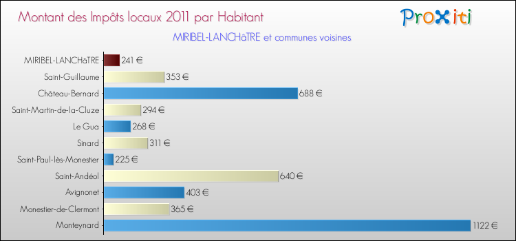 Montant des impôts locaux par Habitant pour MIRIBEL-LANCHâTRE et les communes proches Comparaison des impôts locaux par habitant pour MIRIBEL-LANCHâTRE et les communes voisines