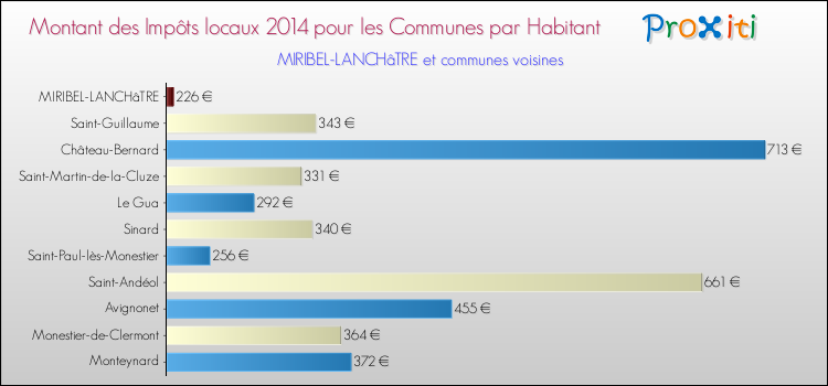 Montant des impôts locaux par Habitant pour MIRIBEL-LANCHâTRE et les communes proches en 2014 Comparaison des impôts locaux par habitant pour MIRIBEL-LANCHâTRE et les communes voisines en 2014