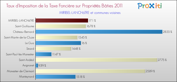 Taux d'imposition de la taxe foncière sur le bati 2011 pour MIRIBEL-LANCHâTRE et les communes proches Comparaison des taux d'imposition de la taxe foncière sur le bati 2011 pour MIRIBEL-LANCHâTRE et les communes voisines