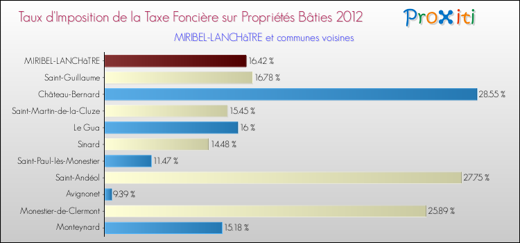 Taux d'imposition de la taxe foncière sur le bati 2012 pour MIRIBEL-LANCHâTRE et les communes proches Comparaison des taux d'imposition de la taxe foncière sur le bati 2012 pour MIRIBEL-LANCHâTRE et les communes voisines