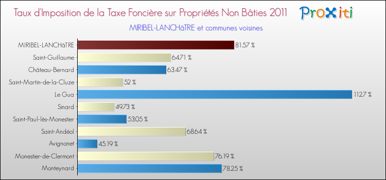 Taux d'imposition de la taxe foncière sur les immeubles et terrains non batis 2011 pour MIRIBEL-LANCHâTRE et les communes proches Comparaison des taux d'imposition de la taxe foncière sur les immeubles et terrains non batis 2011 pour MIRIBEL-LANCHâTRE et les communes voisines