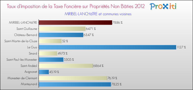 Taux d'imposition de la taxe foncière sur les immeubles et terrains non batis 2012 pour MIRIBEL-LANCHâTRE et les communes proches Comparaison des taux d'imposition de la taxe foncière sur les immeubles et terrains non batis 2012 pour MIRIBEL-LANCHâTRE et les communes voisines