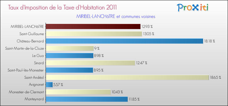 Taux d'imposition de la taxe d'habitation 2011 pour MIRIBEL-LANCHâTRE et les communes proches Comparaison des taux d'imposition de la taxe d'habitation 2011 pour MIRIBEL-LANCHâTRE et les communes voisines