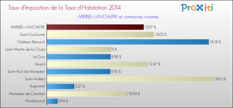 Taux d'imposition de la taxe d'habitation 2014 pour MIRIBEL-LANCHâTRE et les communes proches Comparaison des taux d'imposition de la taxe d'habitation 2014 pour MIRIBEL-LANCHâTRE et les communes voisines