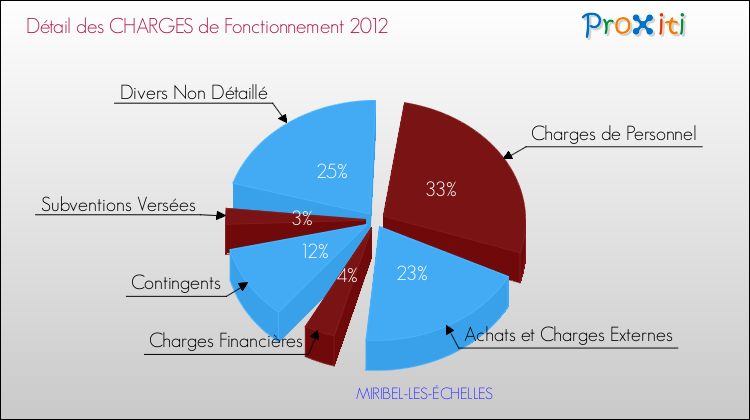 Décomposition des Charges de Fonctionnement 2012 de la commune de MIRIBEL-LES-ÉCHELLES Charges de Fonctionnement 2012 pour la commune de MIRIBEL-LES-ÉCHELLES