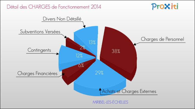 Décomposition des Charges de Fonctionnement 2014 de la commune de MIRIBEL-LES-ÉCHELLES Charges de Fonctionnement 2014 pour la commune de MIRIBEL-LES-ÉCHELLES