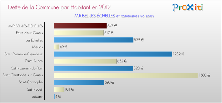 Dette par habitant de la commune en 2012 pour MIRIBEL-LES-ÉCHELLES et les communes proches Comparaison de la dette par habitant de la commune en 2012 pour MIRIBEL-LES-ÉCHELLES et les communes voisines