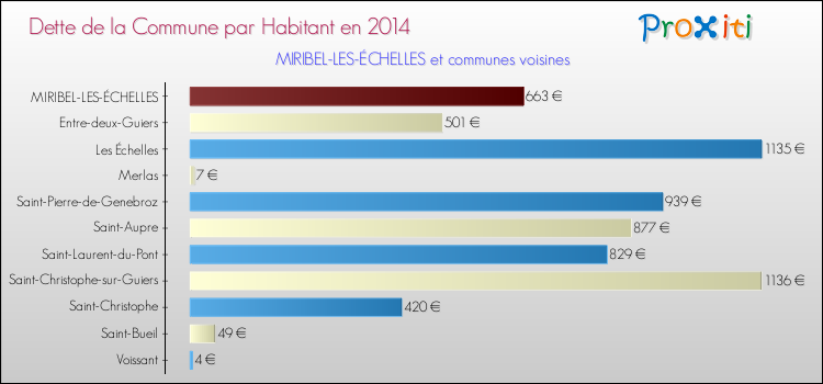 Dette par habitant de la commune en 2014 pour MIRIBEL-LES-ÉCHELLES et les communes proches Comparaison de la dette par habitant de la commune en 2014 pour MIRIBEL-LES-ÉCHELLES et les communes voisines