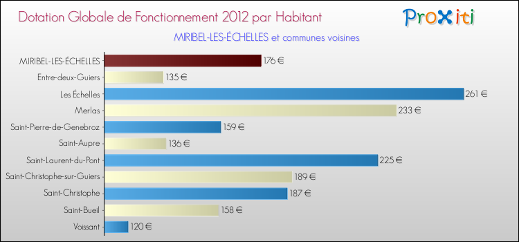 Montant des dotations globales de fonctionnement DGF par Habitant pour MIRIBEL-LES-ÉCHELLES et les communes proches Comparaison des des dotations globales de fonctionnement DGF par habitant pour MIRIBEL-LES-ÉCHELLES et les communes voisines