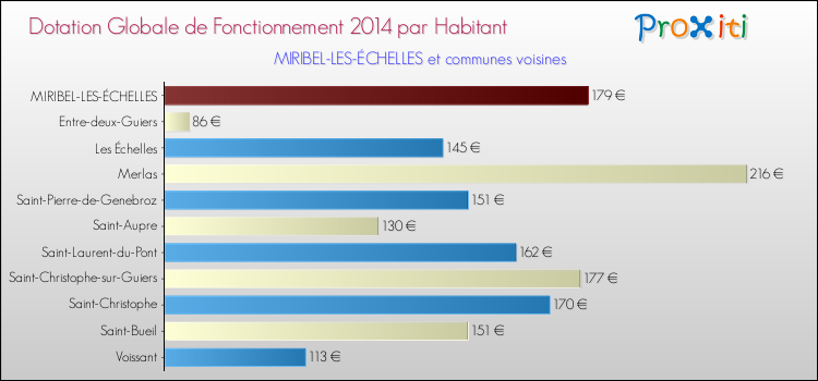 Montant des dotations globales de fonctionnement DGF par Habitant pour MIRIBEL-LES-ÉCHELLES et les communes proches en 2014. Comparaison des des dotations globales de fonctionnement DGF par habitant pour MIRIBEL-LES-ÉCHELLES et les communes voisines en 2014.
