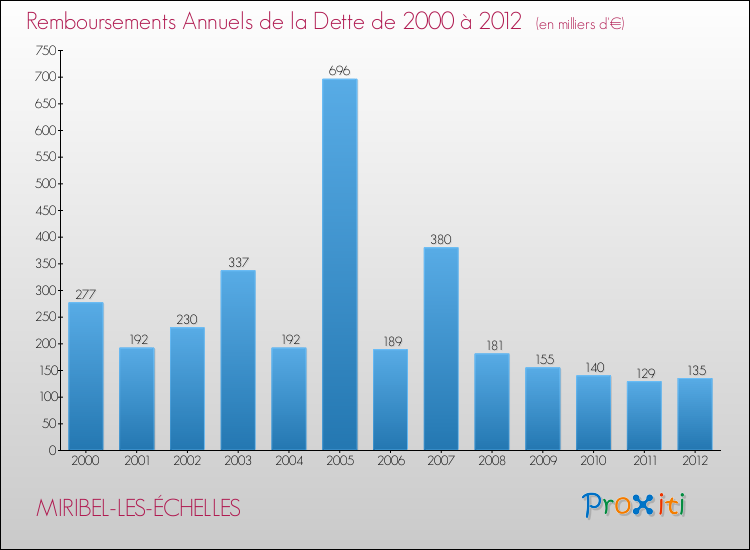 Evolution de l'annuité de la dette pour la commune de MIRIBEL-LES-ÉCHELLES de 2000 à 2012 Annuités de la dette pour MIRIBEL-LES-ÉCHELLES de 2000 à 2012