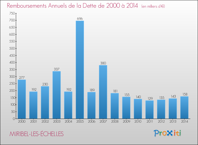 Evolution de l'annuité de la dette pour la commune de MIRIBEL-LES-ÉCHELLES de 2000 à 2014 Annuités de la dette pour MIRIBEL-LES-ÉCHELLES de 2000 à 2014