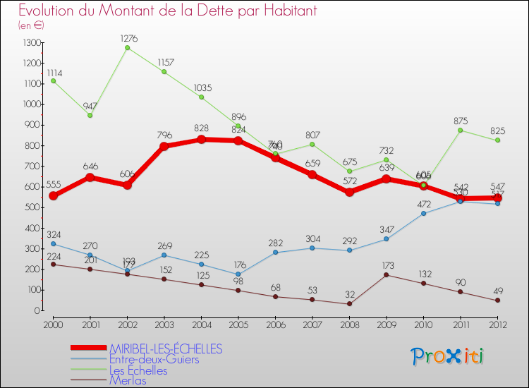 Evolution de la dette par habitant pour la commune de MIRIBEL-LES-ÉCHELLES et les communes proches de 2000 à 2012 Comparaison de la dette par habitant pour MIRIBEL-LES-ÉCHELLES et les communes voisines de 2000 à 2012