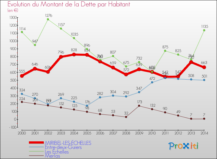 Evolution de la dette par habitant pour la commune de MIRIBEL-LES-ÉCHELLES et les communes proches de 2000 à 2014 Comparaison de la dette par habitant pour MIRIBEL-LES-ÉCHELLES et les communes voisines de 2000 à 2014