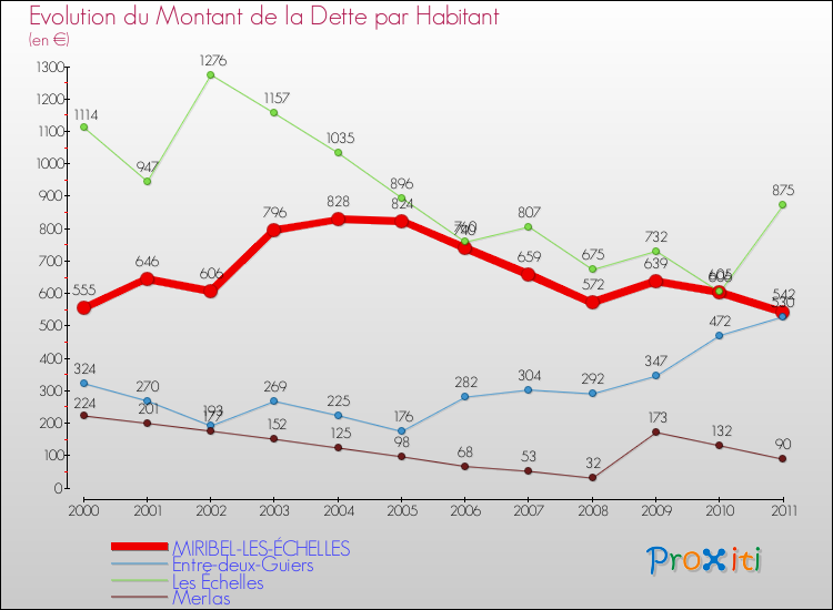 Evolution de la dette par habitant pour la commune de MIRIBEL-LES-ÉCHELLES et les communes proches Comparaison de la dette par habitant pour MIRIBEL-LES-ÉCHELLES et les communes voisines