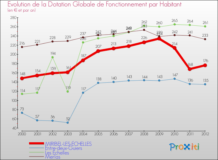 Evolution et montant de la dotation globale de fonctionnement par Habitant pour MIRIBEL-LES-ÉCHELLES et les communes proches Comparaison des dotations globales de fonctionnement par habitant pour MIRIBEL-LES-ÉCHELLES et les communes voisines