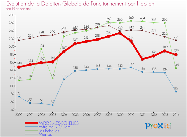 Evolution et montant de la dotation globale de fonctionnement par Habitant pour MIRIBEL-LES-ÉCHELLES et les communes proches de 2000 à 2014. Comparaison des dotations globales de fonctionnement par habitant pour MIRIBEL-LES-ÉCHELLES et les communes voisines de 2000 à 2014.