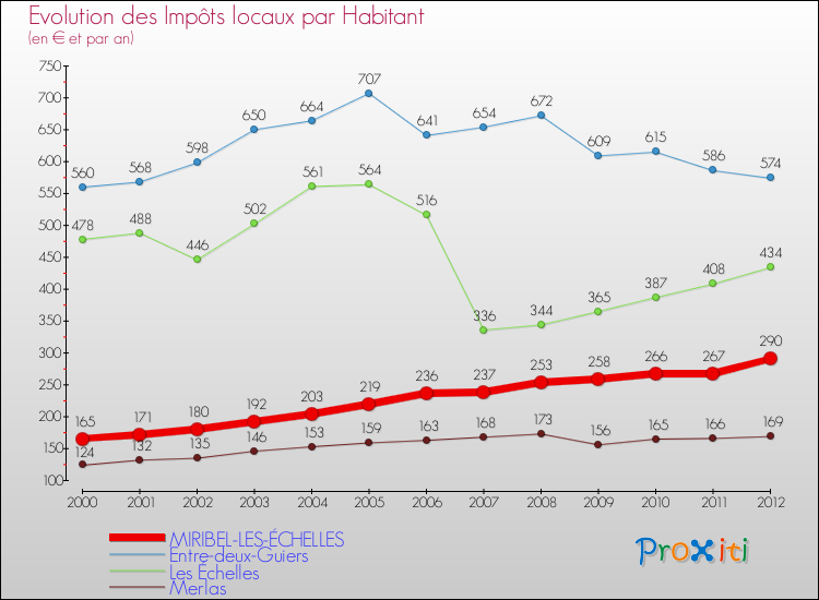 Evolution et montant des impôts locaux par Habitant pour MIRIBEL-LES-ÉCHELLES et les communes proches Comparaison des impôts locaux par habitant pour MIRIBEL-LES-ÉCHELLES et les communes voisines